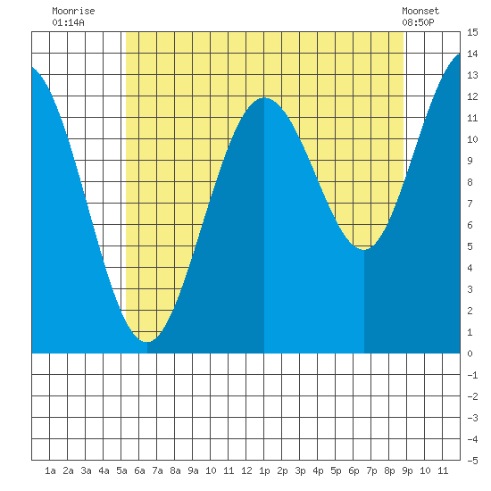 Tenakee Springs tide chart for Sunday, August 13, 2023
