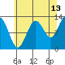 Tenakee Springs tide chart for Sunday, August 13, 2023