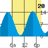 Tenakee Springs tide chart for Sunday, August 20, 2023