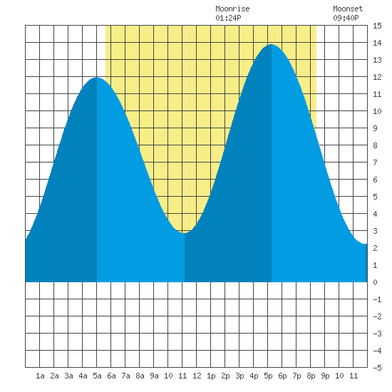 Tenakee Springs tide chart for Tuesday, August 22, 2023