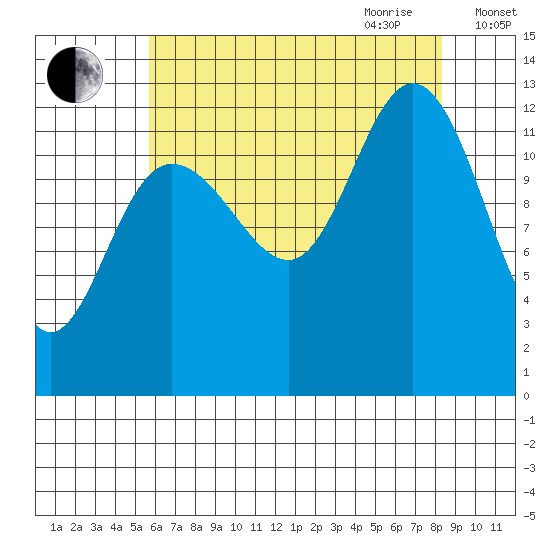 Tenakee Springs tide chart for Thursday, August 24, 2023