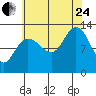 Tenakee Springs tide chart for Thursday, August 24, 2023
