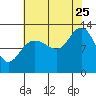 Tenakee Springs tide chart for Friday, August 25, 2023