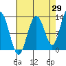 Tenakee Springs tide chart for Tuesday, August 29, 2023
