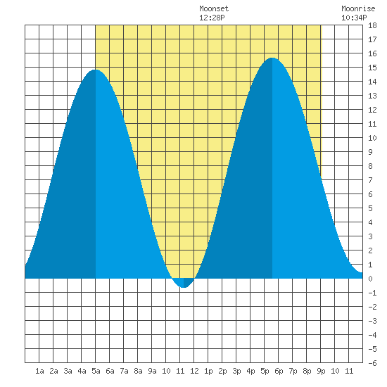 Tenakee Springs tide chart for Sunday, August 6, 2023