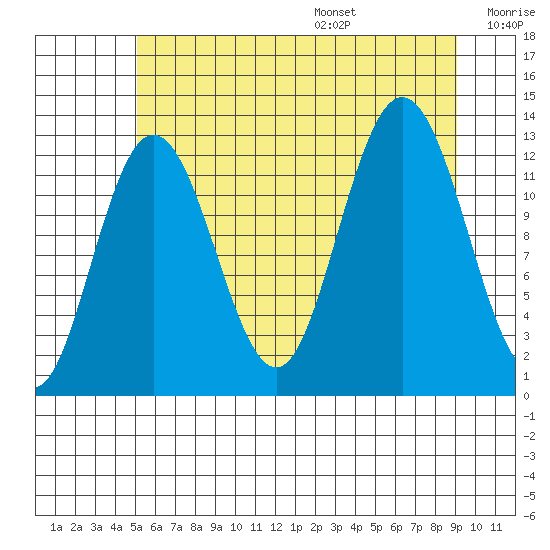 Tenakee Springs tide chart for Monday, August 7, 2023