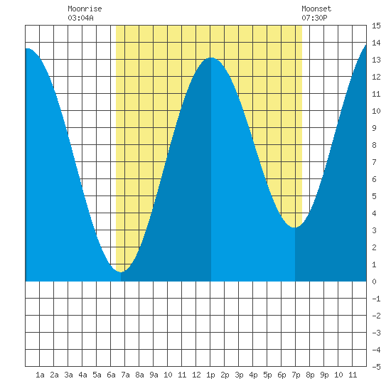 Tenakee Springs tide chart for Tuesday, September 12, 2023