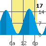 Tenakee Springs tide chart for Sunday, September 17, 2023