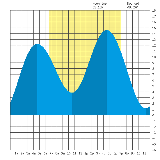 Tenakee Springs tide chart for Wednesday, September 20, 2023