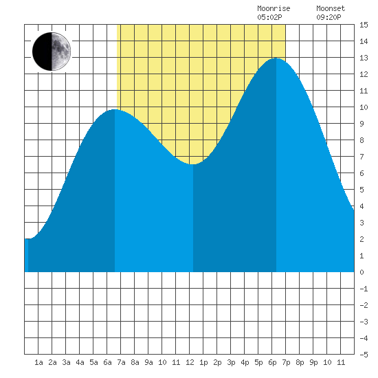 Tenakee Springs tide chart for Friday, September 22, 2023