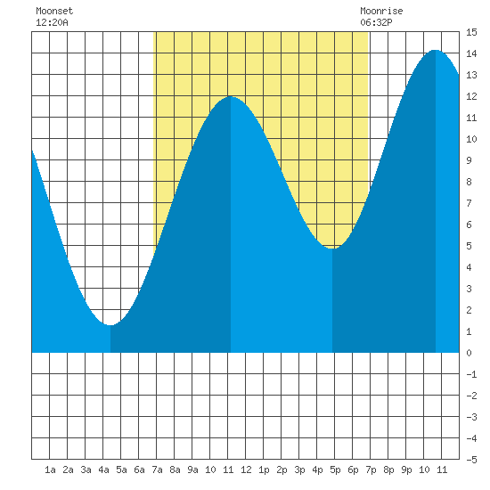 Tenakee Springs tide chart for Monday, September 25, 2023