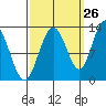 Tenakee Springs tide chart for Tuesday, September 26, 2023