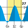 Tenakee Springs tide chart for Wednesday, September 27, 2023