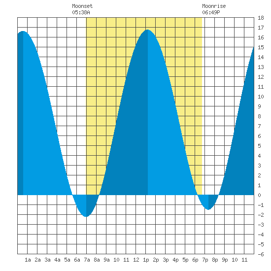 Tenakee Springs tide chart for Thursday, September 28, 2023