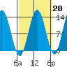Tenakee Springs tide chart for Thursday, September 28, 2023