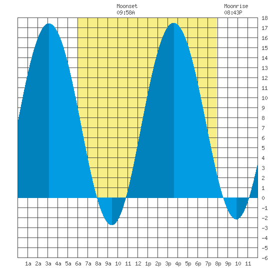 Tenakee Springs tide chart for Saturday, September 2, 2023