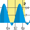 Tenakee Springs tide chart for Saturday, September 2, 2023