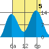 Tenakee Springs tide chart for Tuesday, September 5, 2023