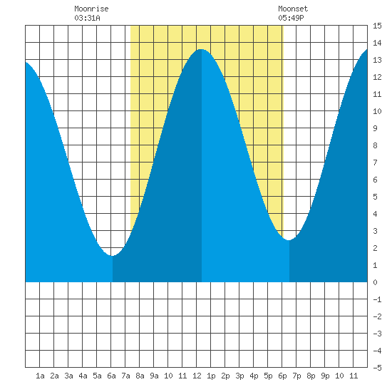 Tenakee Springs tide chart for Wednesday, October 11, 2023