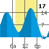 Tenakee Springs tide chart for Tuesday, October 17, 2023