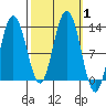 Tenakee Springs tide chart for Sunday, October 1, 2023