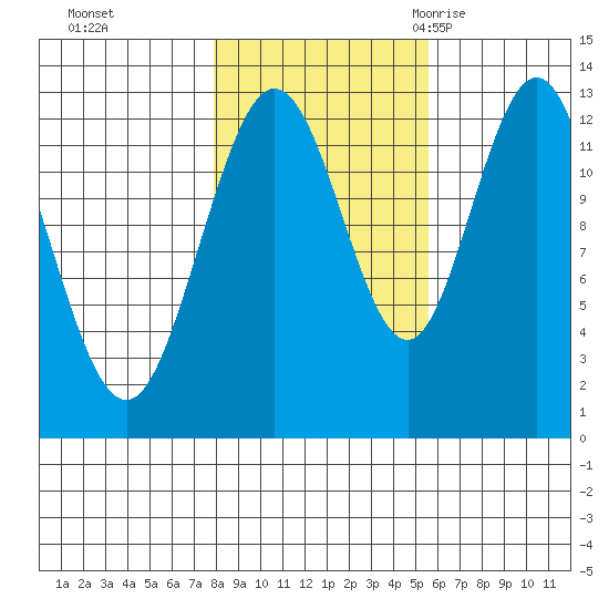 Tenakee Springs tide chart for Tuesday, October 24, 2023