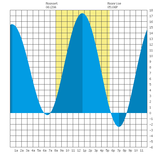 Tenakee Springs tide chart for Friday, October 27, 2023