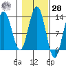 Tenakee Springs tide chart for Saturday, October 28, 2023