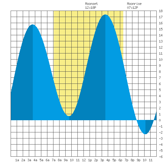 Tenakee Springs tide chart for Monday, October 2, 2023