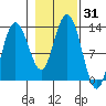Tenakee Springs tide chart for Tuesday, October 31, 2023