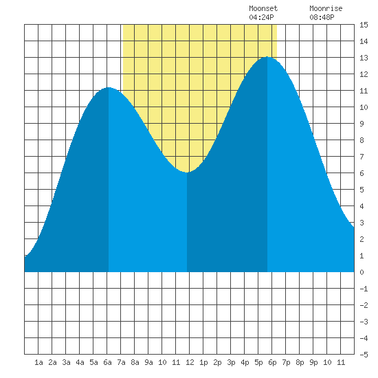 Tenakee Springs tide chart for Thursday, October 5, 2023