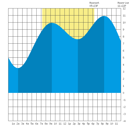 Tenakee Springs tide chart for Saturday, October 7, 2023