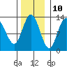 Tenakee Springs tide chart for Friday, November 10, 2023