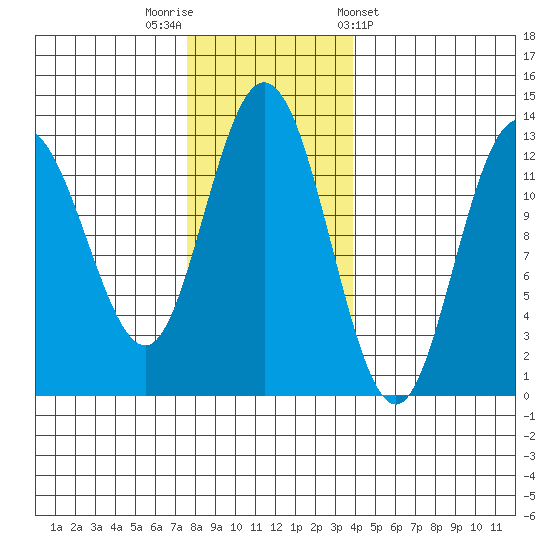 Tenakee Springs tide chart for Saturday, November 11, 2023