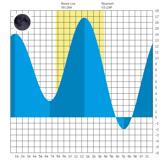 Tenakee Springs tide chart for Monday, November 13, 2023