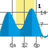 Tenakee Springs tide chart for Wednesday, November 1, 2023