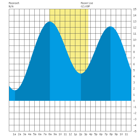 Tenakee Springs tide chart for Tuesday, November 21, 2023