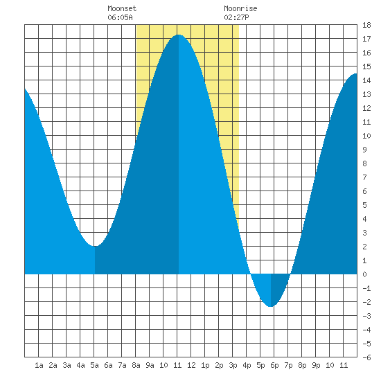 Tenakee Springs tide chart for Saturday, November 25, 2023