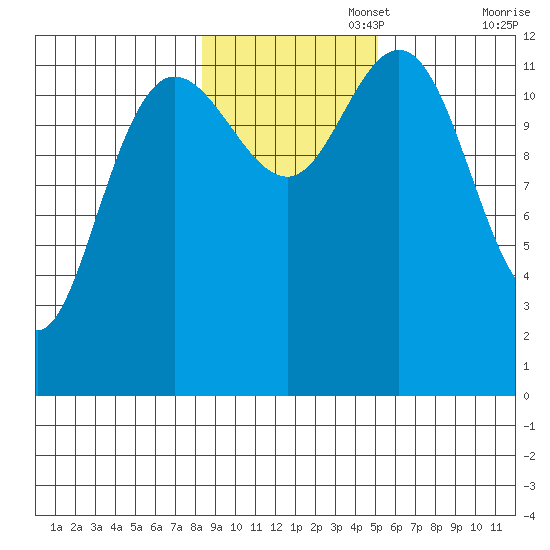 Tenakee Springs tide chart for Saturday, November 4, 2023