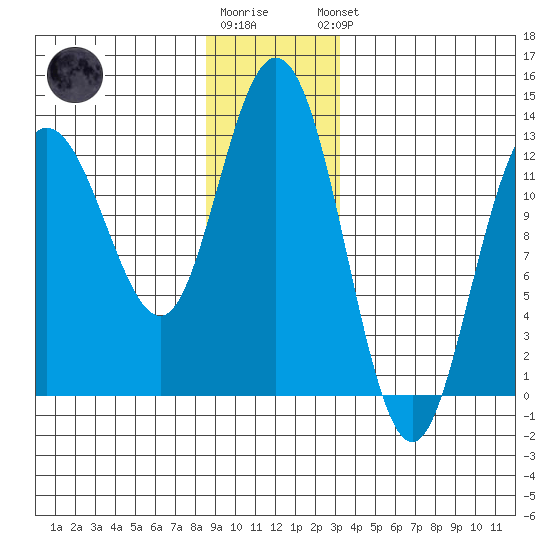 Tenakee Springs tide chart for Tuesday, December 12, 2023