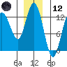 Tenakee Springs tide chart for Tuesday, December 12, 2023