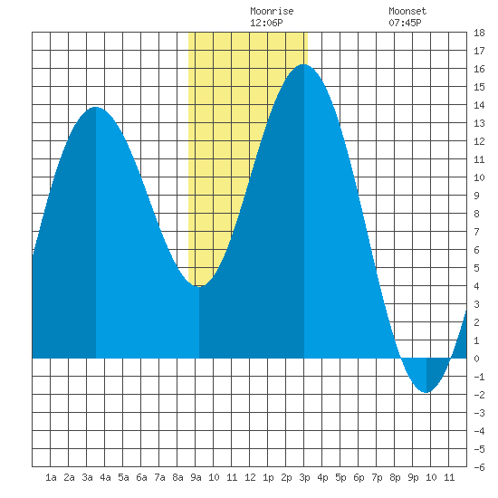 Tenakee Springs tide chart for Saturday, December 16, 2023