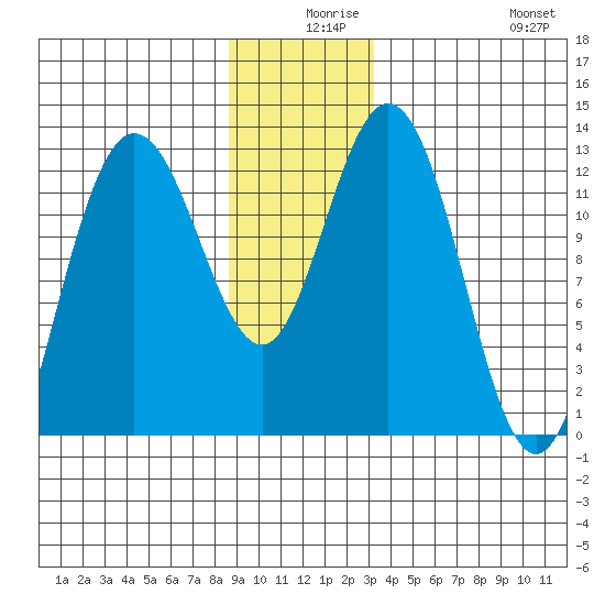 Tenakee Springs tide chart for Sunday, December 17, 2023