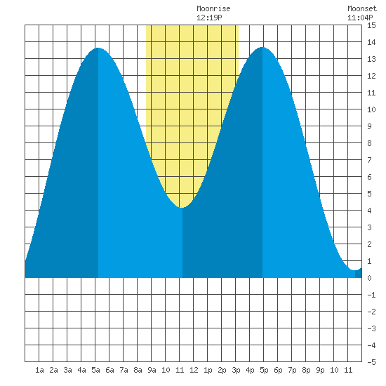 Tenakee Springs tide chart for Monday, December 18, 2023