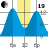 Tenakee Springs tide chart for Tuesday, December 19, 2023