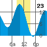 Tenakee Springs tide chart for Saturday, December 23, 2023