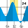 Tenakee Springs tide chart for Sunday, December 24, 2023