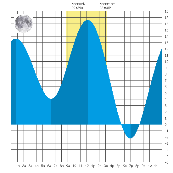 Tenakee Springs tide chart for Tuesday, December 26, 2023
