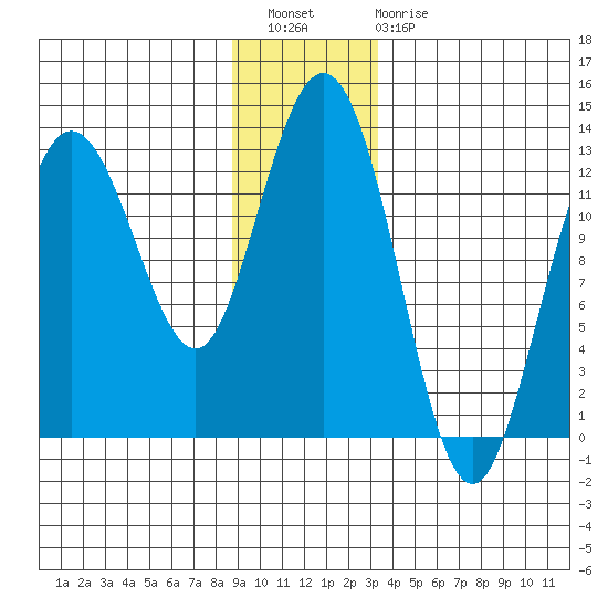 Tenakee Springs tide chart for Wednesday, December 27, 2023