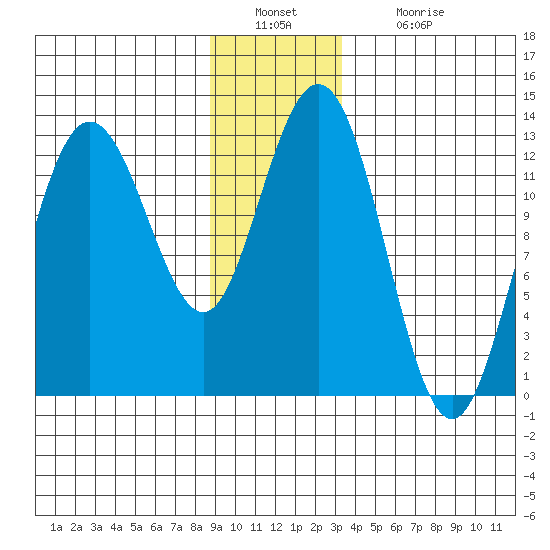 Tenakee Springs tide chart for Friday, December 29, 2023